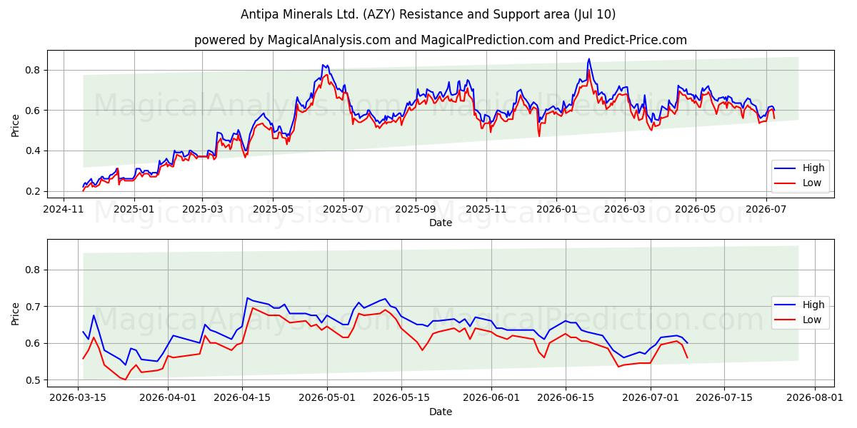  Antipa Minerals Ltd. (AZY) Support and Resistance area (09 Jul) 