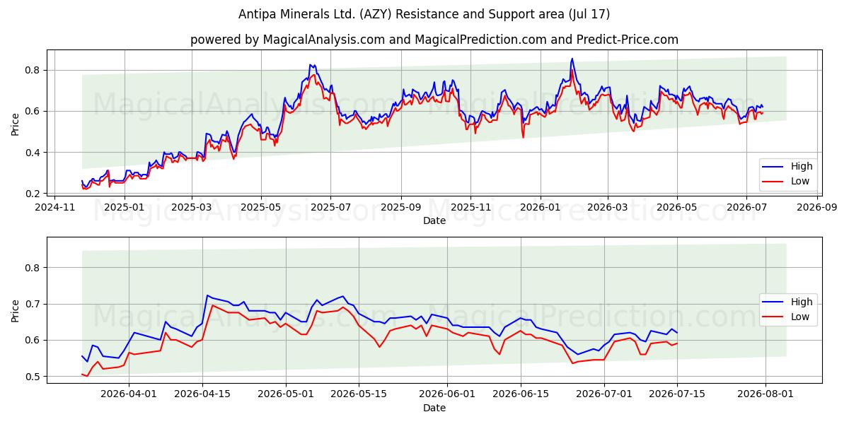  Antipa Minerals Ltd. (AZY) Support and Resistance area (16 Jul) 