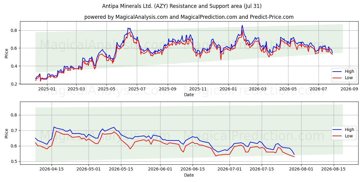  Antipa Minerals Ltd. (AZY) Support and Resistance area (30 Jul) 