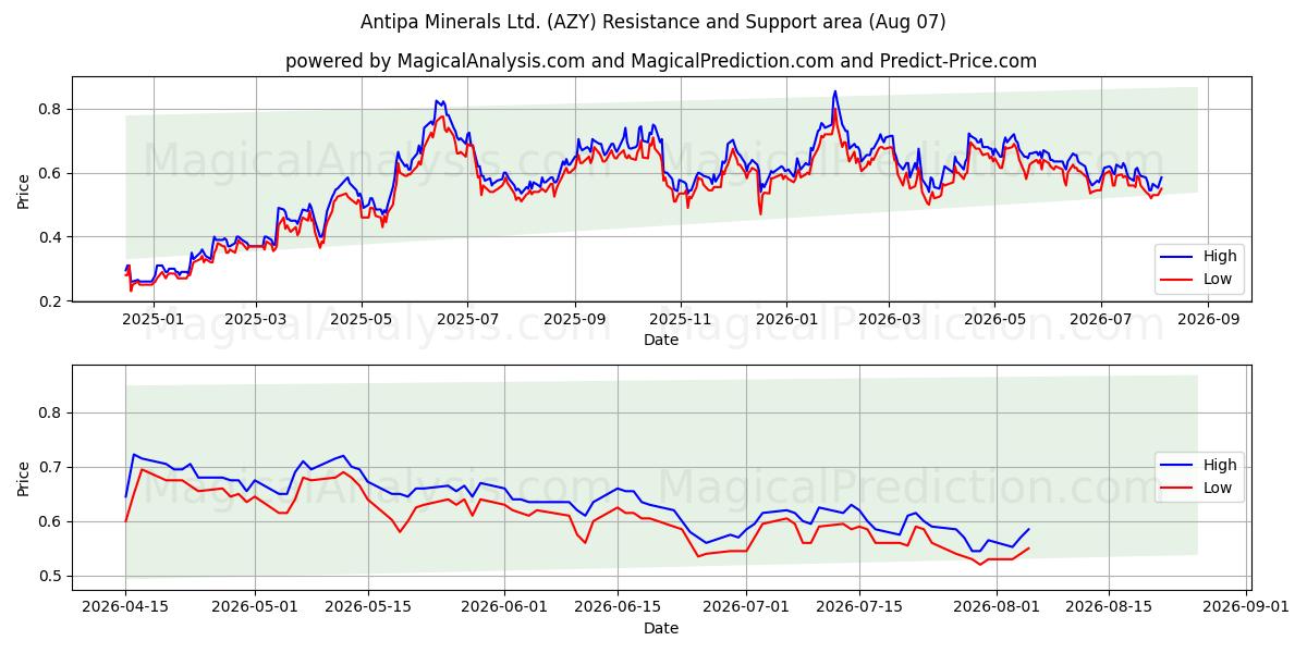  Antipa Minerals Ltd. (AZY) Support and Resistance area (06 Aug) 