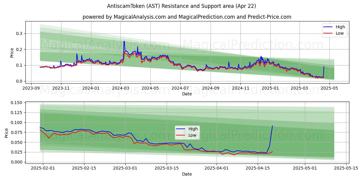  AntiscamToken (AST) Support and Resistance area (22 Apr) 