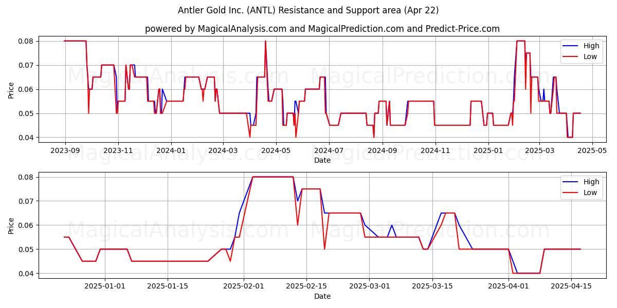  Antler Gold Inc. (ANTL) Support and Resistance area (22 Apr) 