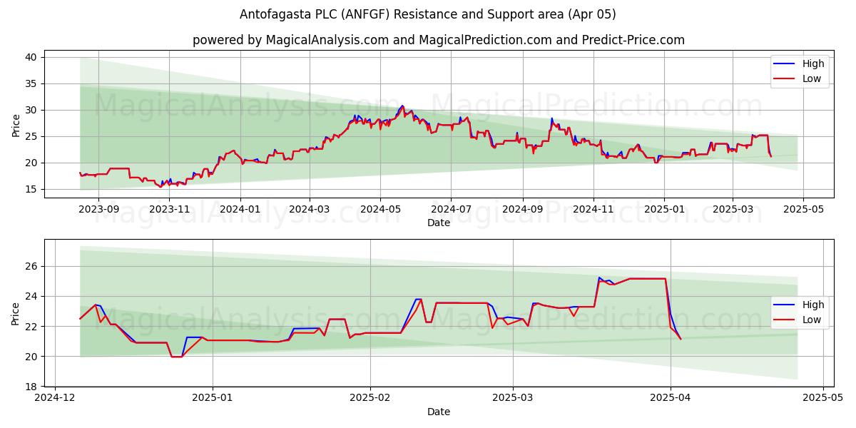  Antofagasta PLC (ANFGF) Support and Resistance area (05 Apr) 