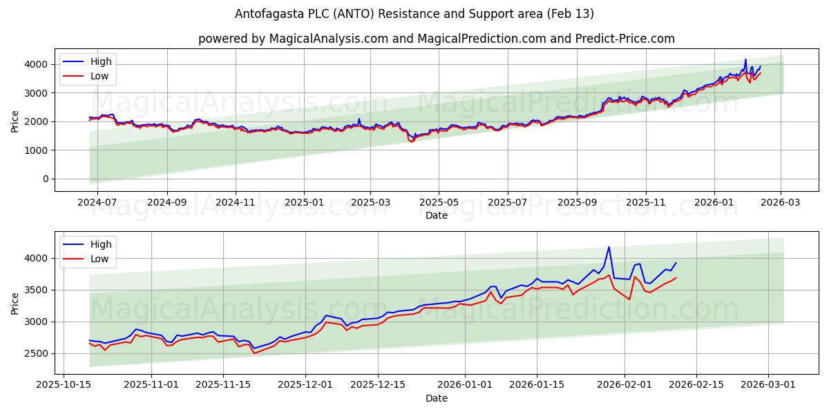  Antofagasta PLC (ANTO) Support and Resistance area (12 Feb) 