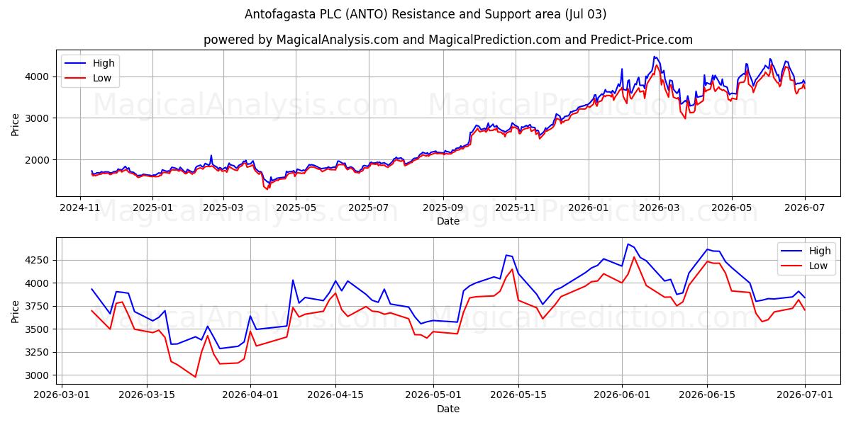  Antofagasta PLC (ANTO) Support and Resistance area (02 Jul) 