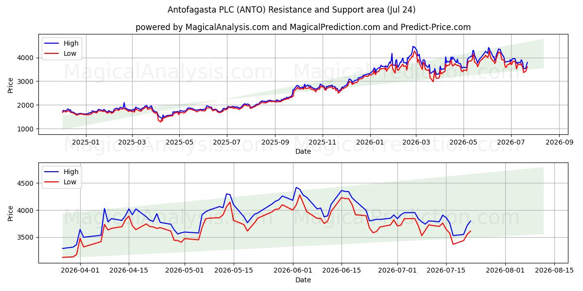  Antofagasta PLC (ANTO) Support and Resistance area (23 Jul) 