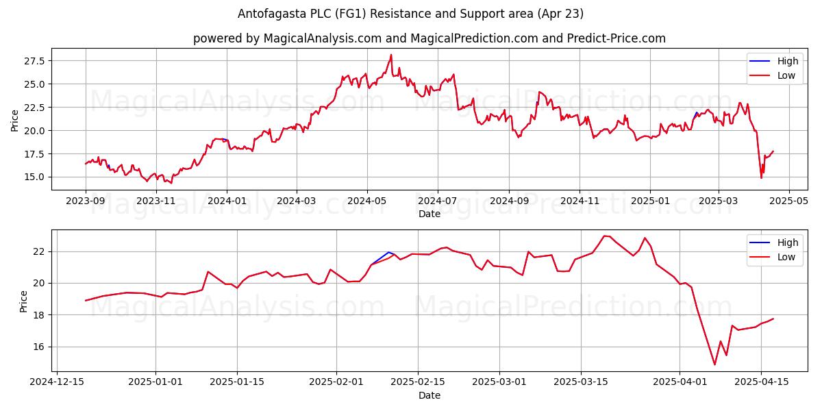  Antofagasta PLC (FG1) Support and Resistance area (23 Apr) 