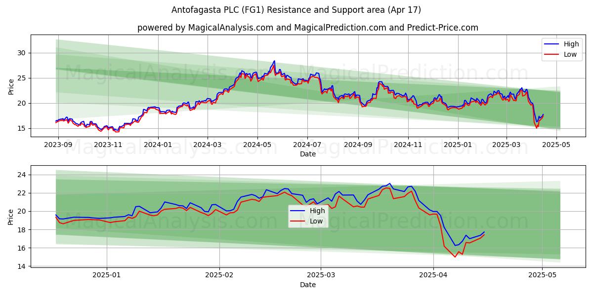  Antofagasta PLC (FG1) Support and Resistance area (17 Apr) 