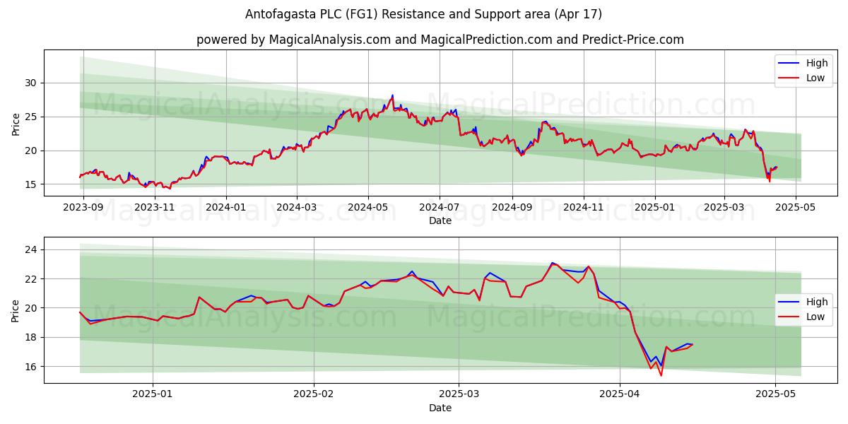  Antofagasta PLC (FG1) Support and Resistance area (17 Apr) 