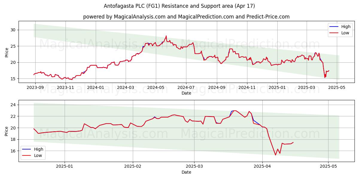  Antofagasta PLC (FG1) Support and Resistance area (17 Apr) 
