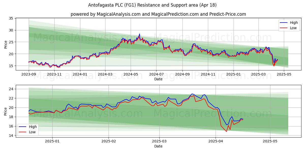  Antofagasta PLC (FG1) Support and Resistance area (18 Apr) 