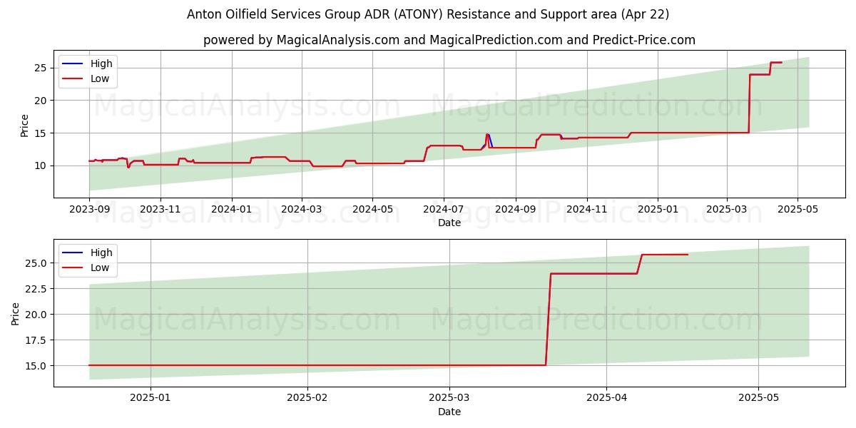  Anton Oilfield Services Group ADR (ATONY) Support and Resistance area (22 Apr) 