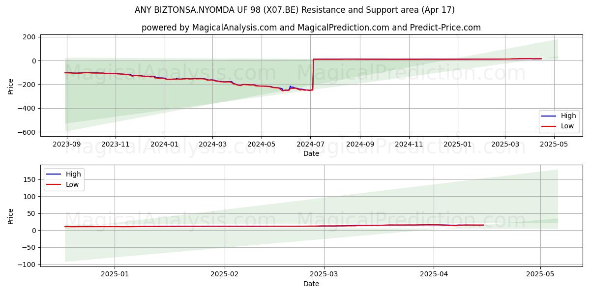  ANY BIZTONSA.NYOMDA UF 98 (X07.BE) Support and Resistance area (17 Apr) 
