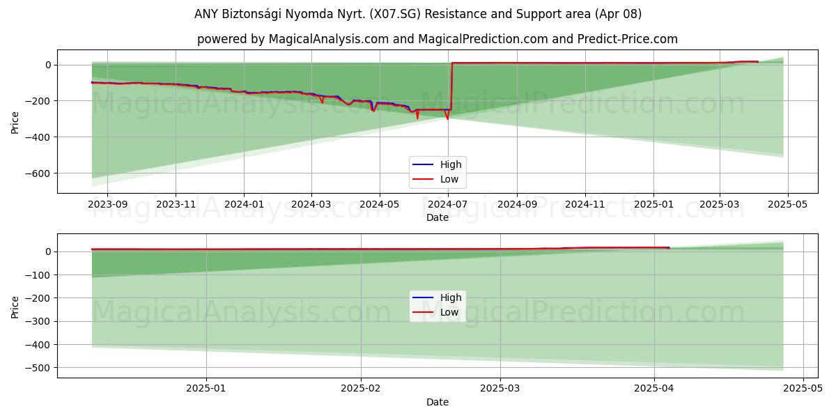  ANY Biztonsági Nyomda Nyrt. (X07.SG) Support and Resistance area (08 Apr) 