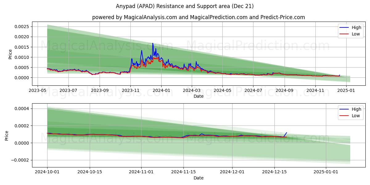  cualquier pad (APAD) Support and Resistance area (21 Dec) 