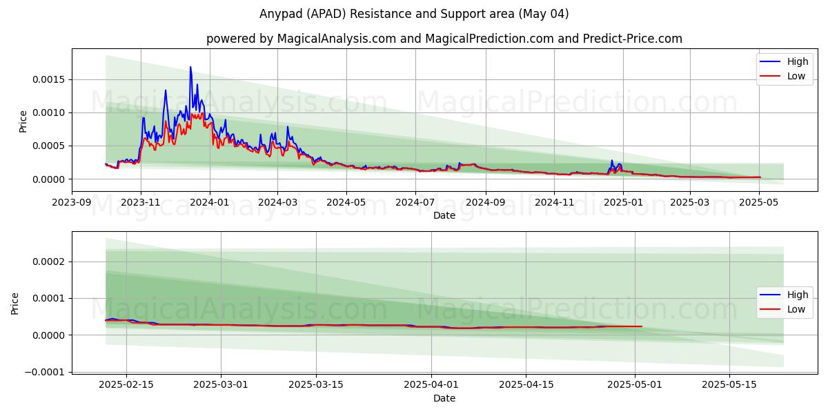  Anypad (APAD) Support and Resistance area (04 May) 