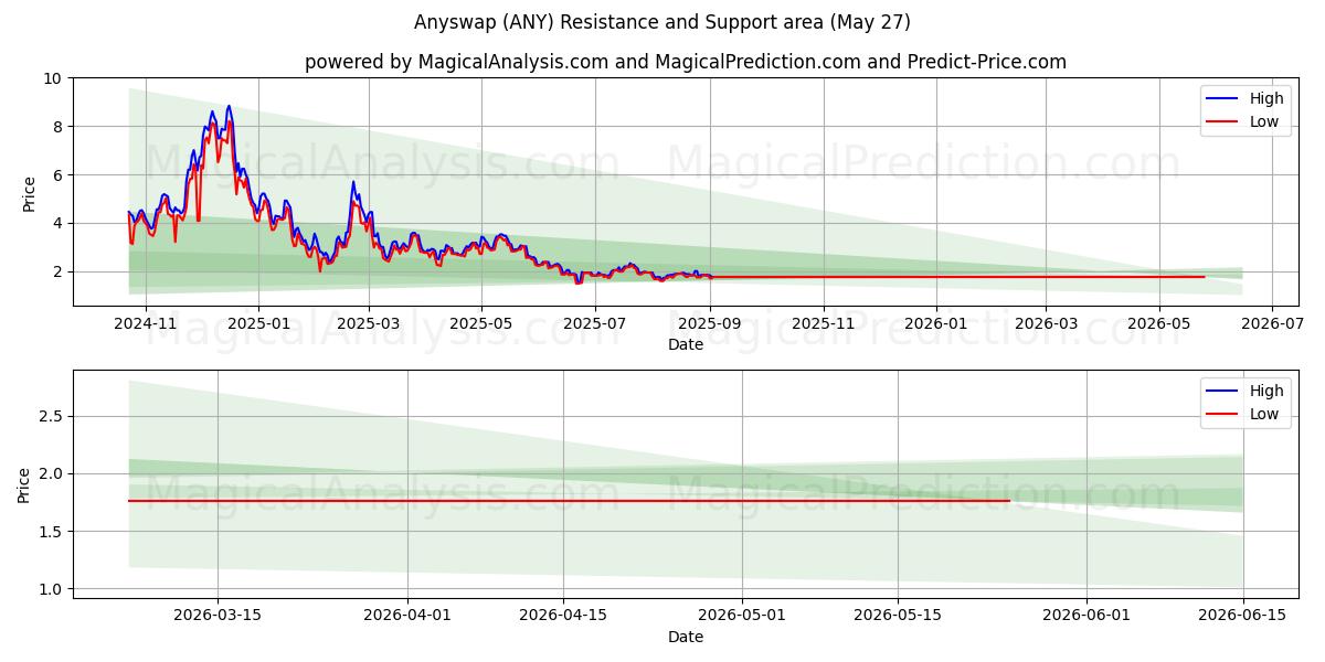  Anyswap (ANY) Support and Resistance area (26 May) 