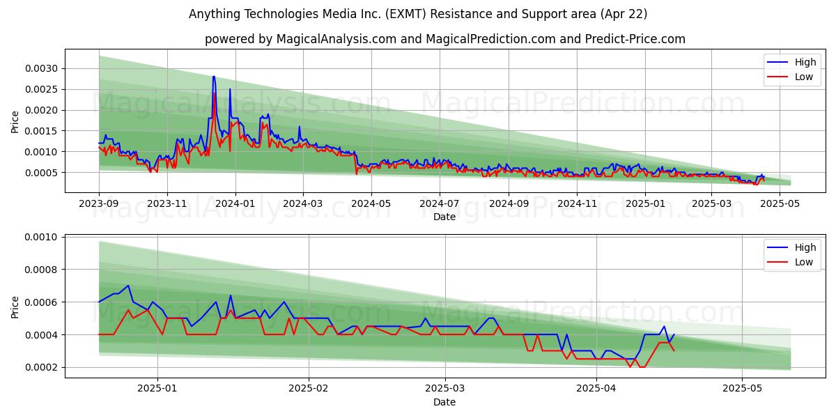 Anything Technologies Media Inc. (EXMT) Support and Resistance area (22 Apr) Anything Technologies Media Inc. (EXMT) Support and Resistance area (22 Apr)