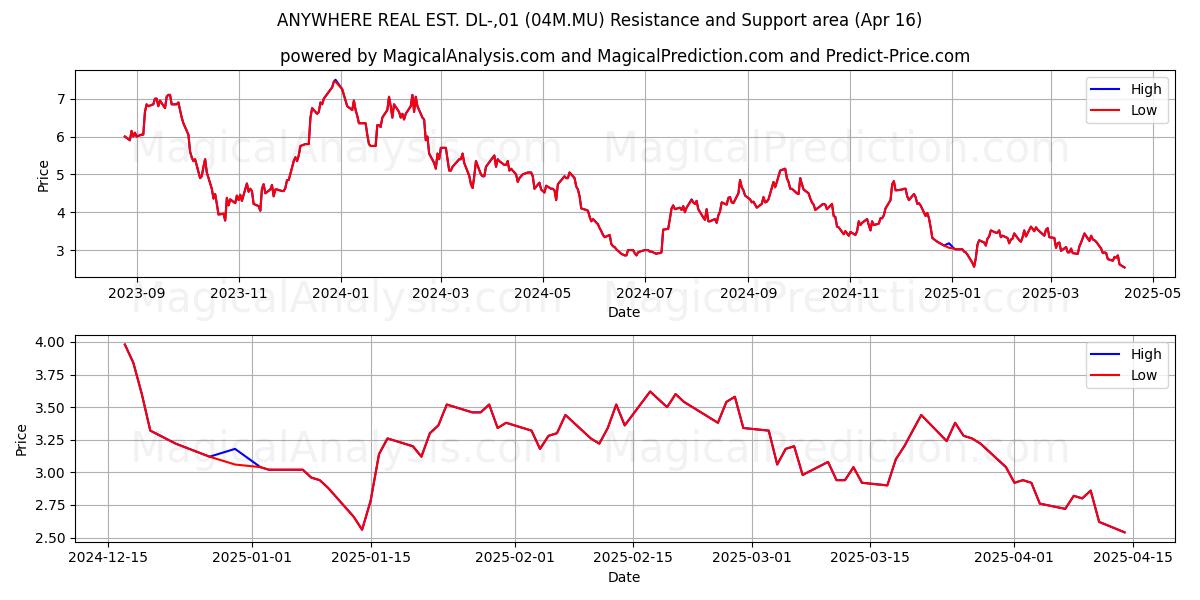  ANYWHERE REAL EST. DL-,01 (04M.MU) Support and Resistance area (16 Apr) 