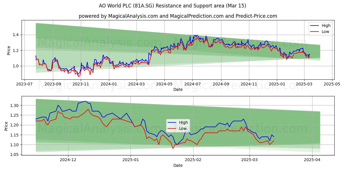  AO World PLC (81A.SG) Support and Resistance area (15 Mar) 