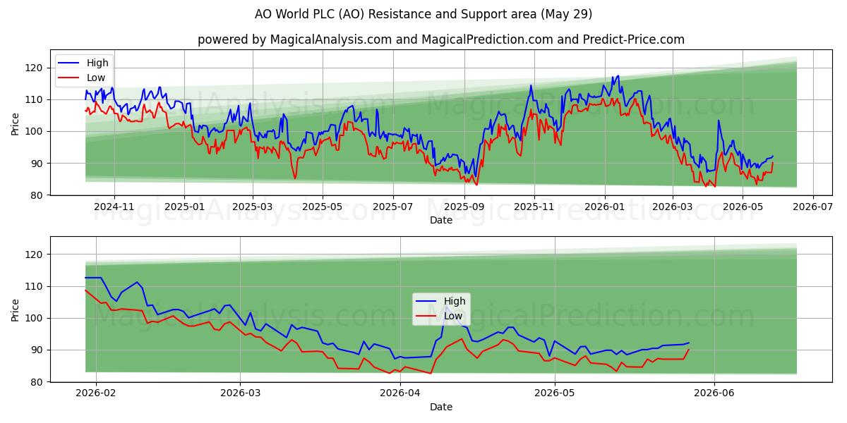  AO World PLC (AO) Support and Resistance area (28 May) 