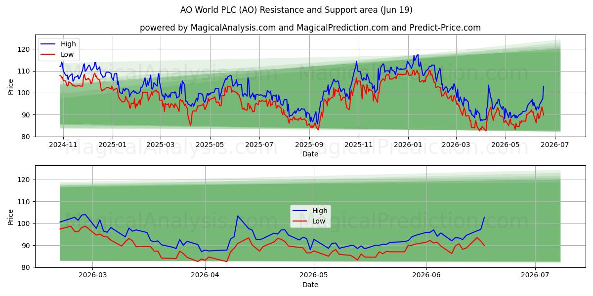  AO World PLC (AO) Support and Resistance area (18 Jun) 