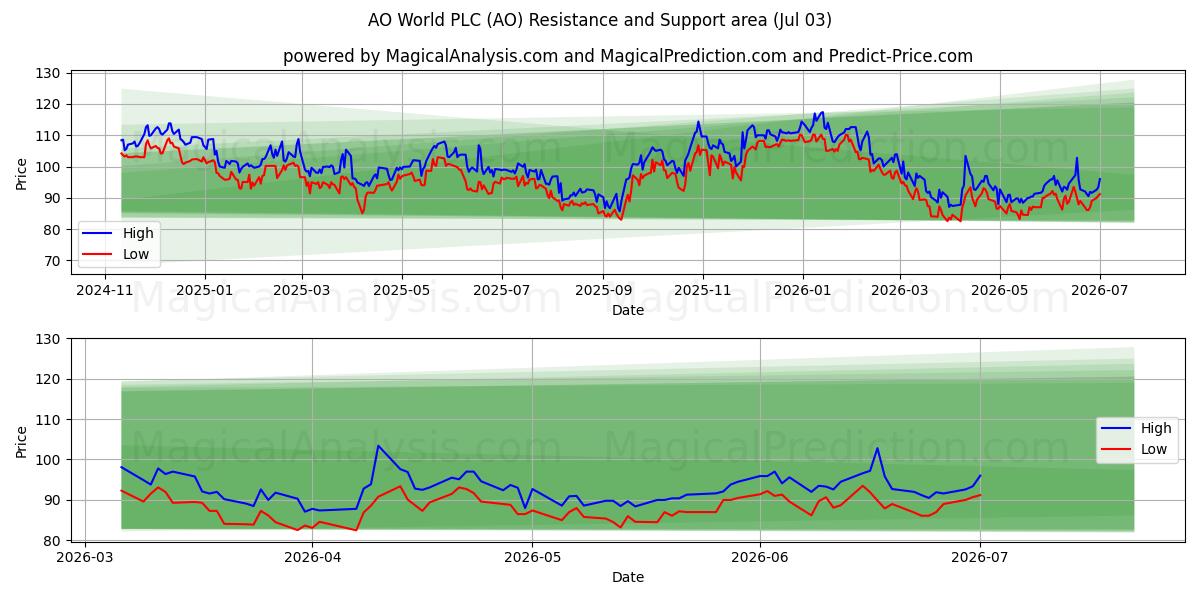  AO World PLC (AO) Support and Resistance area (02 Jul) 