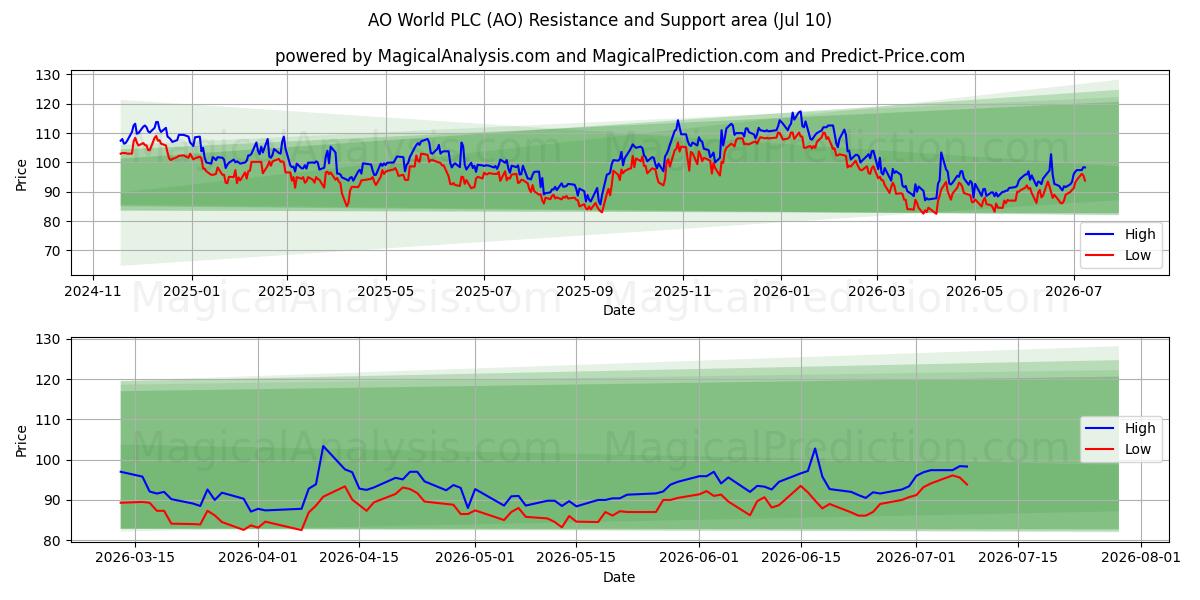  AO World PLC (AO) Support and Resistance area (09 Jul) 