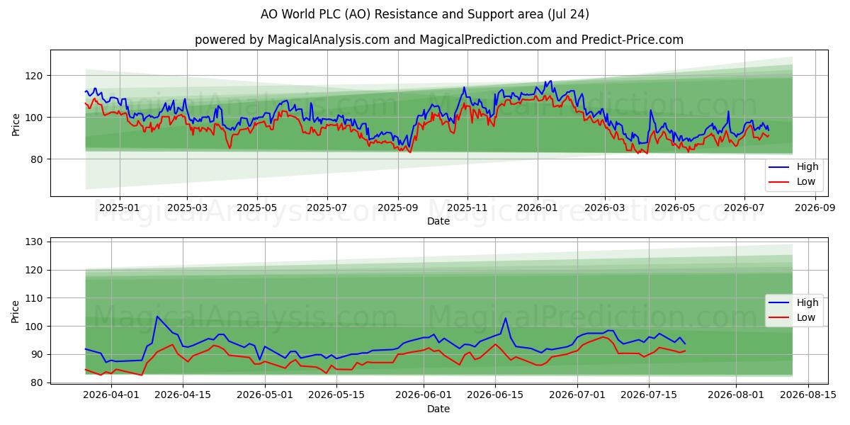  AO World PLC (AO) Support and Resistance area (23 Jul) 