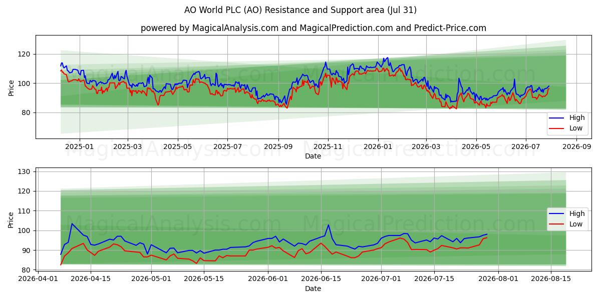  AO World PLC (AO) Support and Resistance area (30 Jul) 