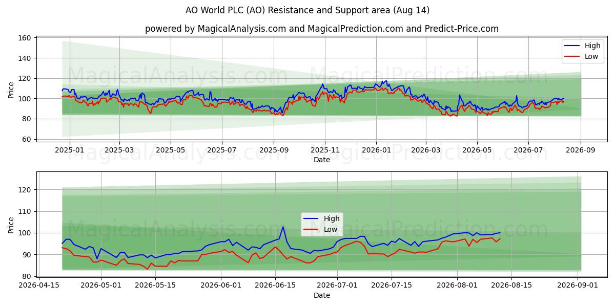  AO World PLC (AO) Support and Resistance area (13 Aug) 