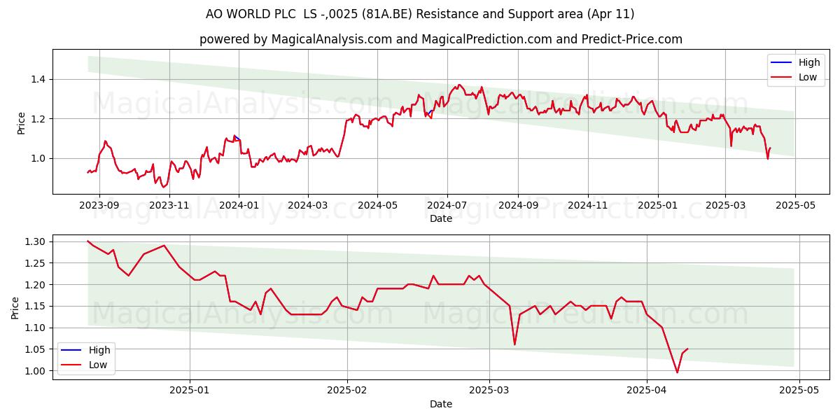 AO WORLD PLC  LS -,0025 (81A.BE) Support and Resistance area (11 Apr) 