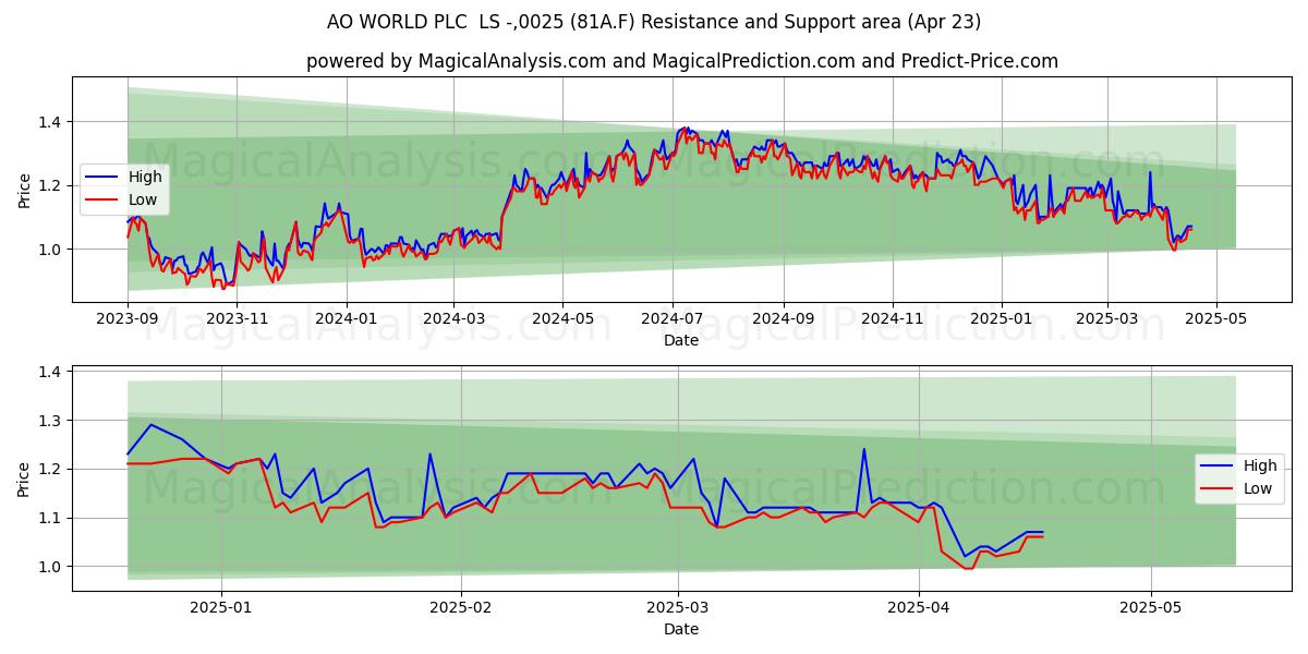  AO WORLD PLC  LS -,0025 (81A.F) Support and Resistance area (23 Apr) 