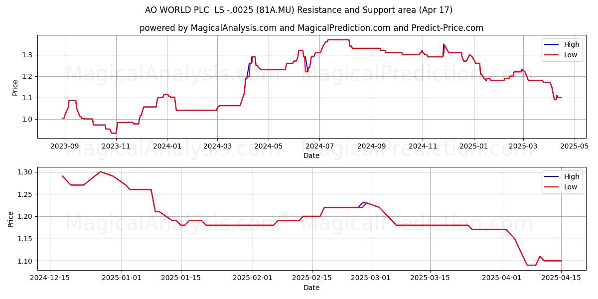  AO WORLD PLC  LS -,0025 (81A.MU) Support and Resistance area (17 Apr) 