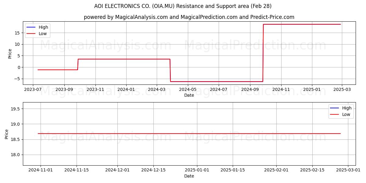  AOI ELECTRONICS CO. (OIA.MU) Support and Resistance area (14 Mar) 