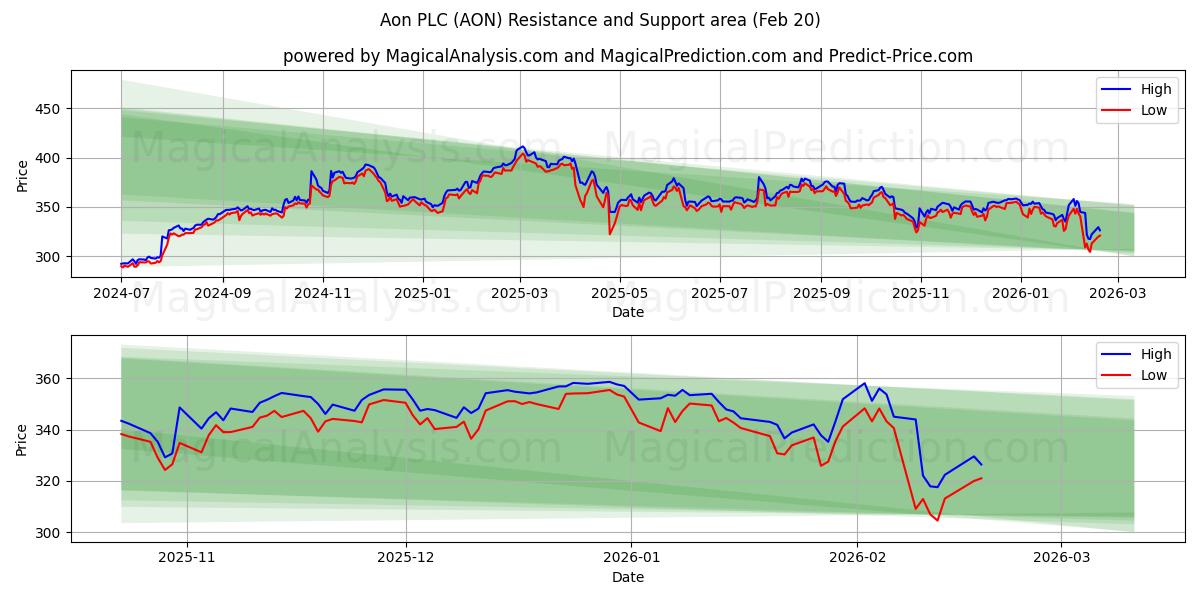  Aon PLC (AON) Support and Resistance area (19 Feb) 