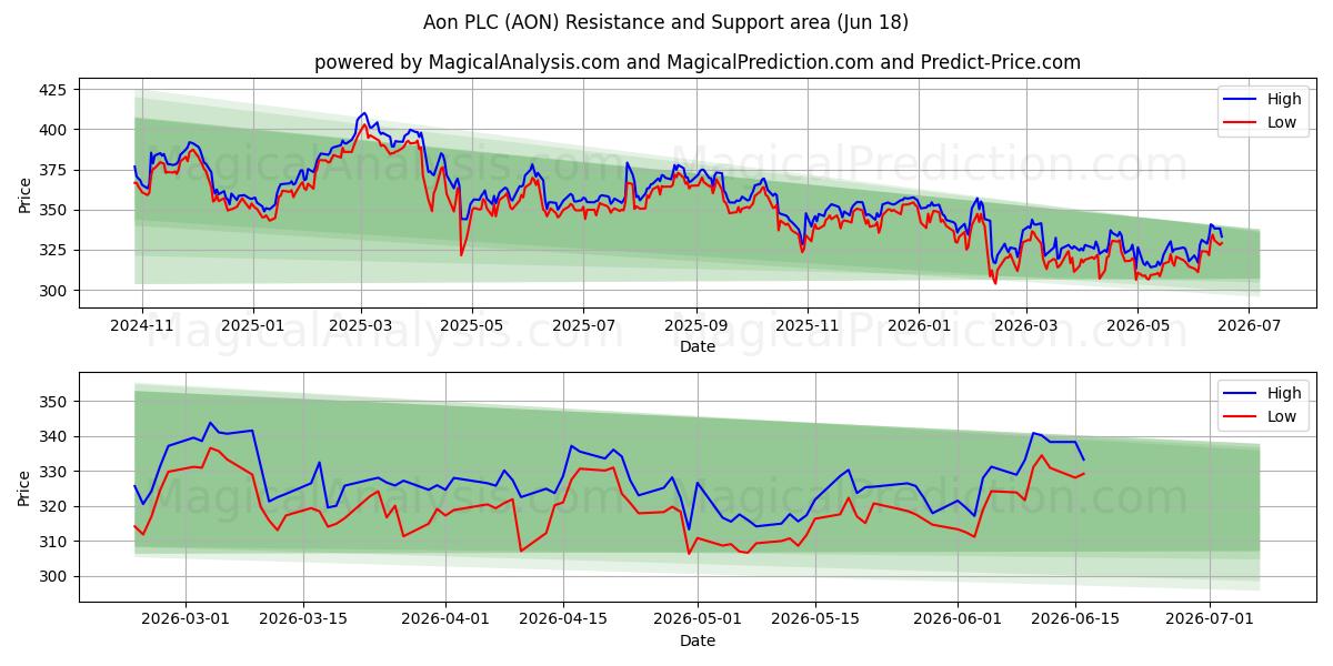  Aon PLC (AON) Support and Resistance area (17 Jun) 