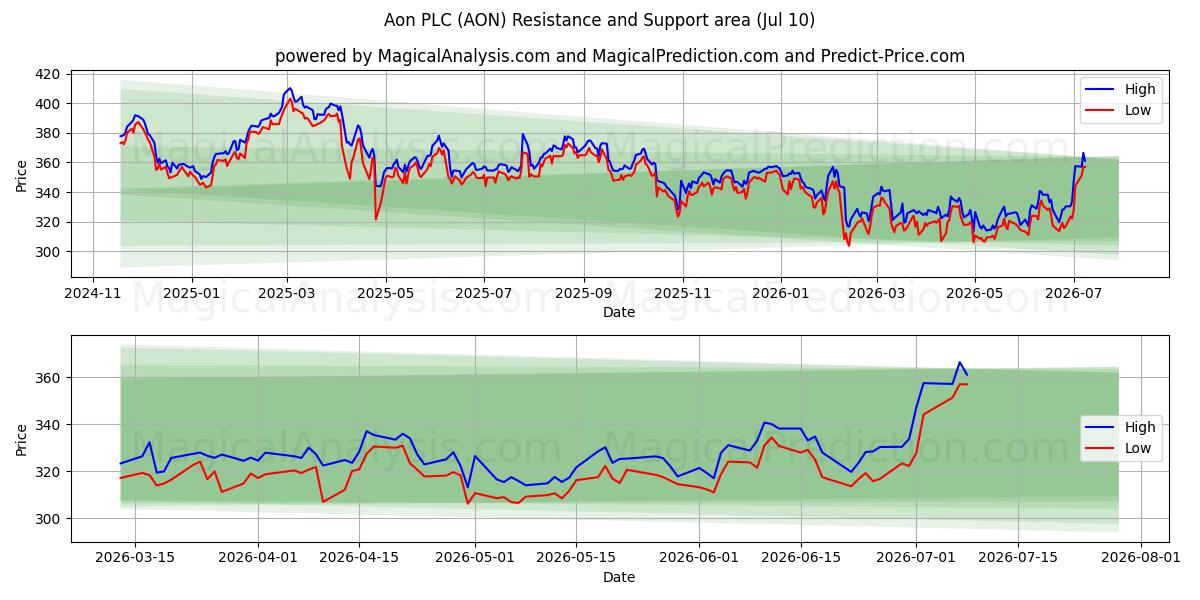  Aon PLC (AON) Support and Resistance area (01 Jul) 