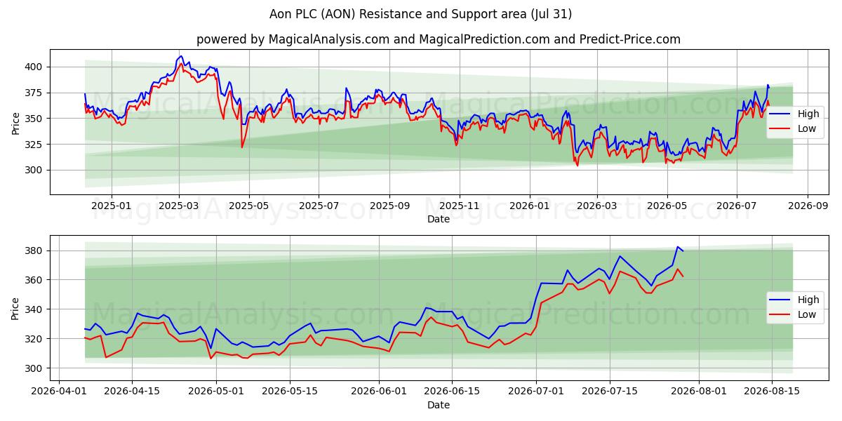  Aon PLC (AON) Support and Resistance area (30 Jul) 
