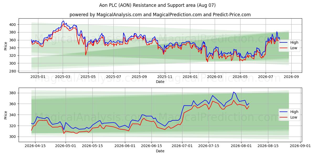  Aon PLC (AON) Support and Resistance area (06 Aug) 
