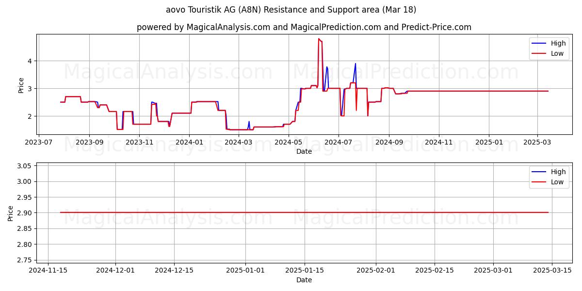  aovo Touristik AG (A8N) Support and Resistance area (18 Mar) 