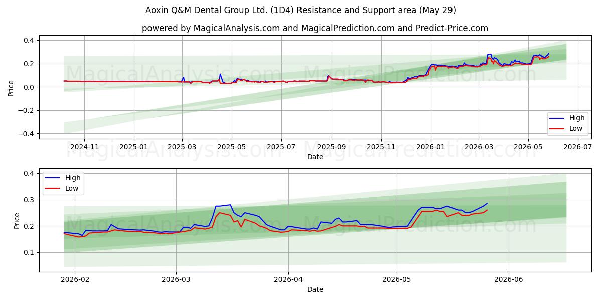  Aoxin Q&M Dental Group Ltd. (1D4) Support and Resistance area (28 May) 