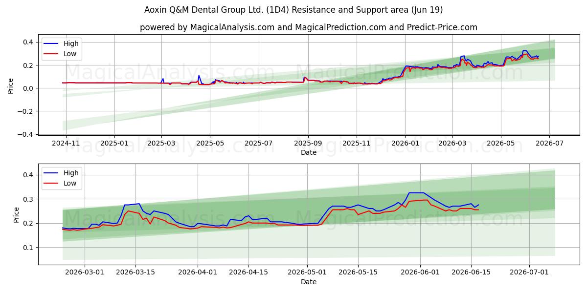 Aoxin Q&M Dental Group Ltd. (1D4) Support and Resistance area (18 Jun) 