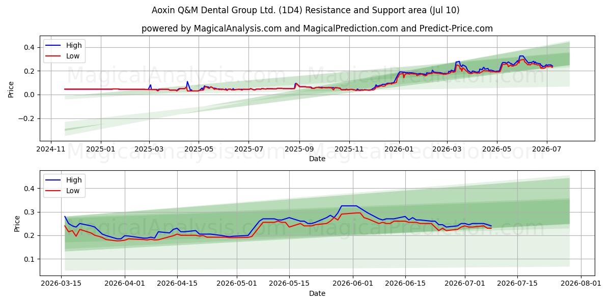  Aoxin Q&M Dental Group Ltd. (1D4) Support and Resistance area (09 Jul) 