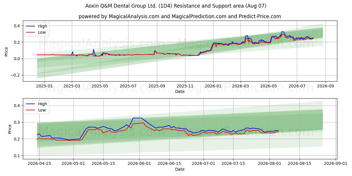  Aoxin Q&M Dental Group Ltd. (1D4) Support and Resistance area (06 Aug) 