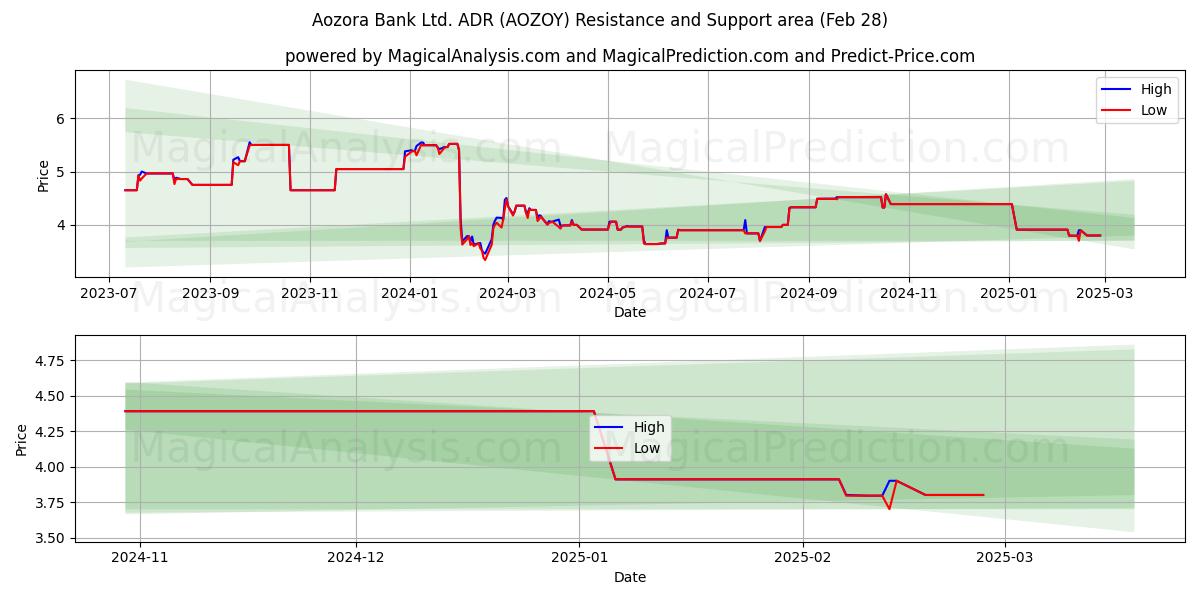  Aozora Bank Ltd. ADR (AOZOY) Support and Resistance area (14 Mar) 