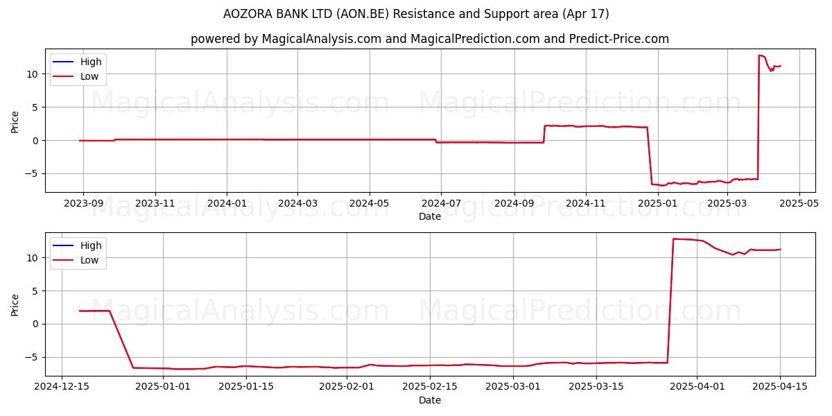  AOZORA BANK LTD (AON.BE) Support and Resistance area (17 Apr) 