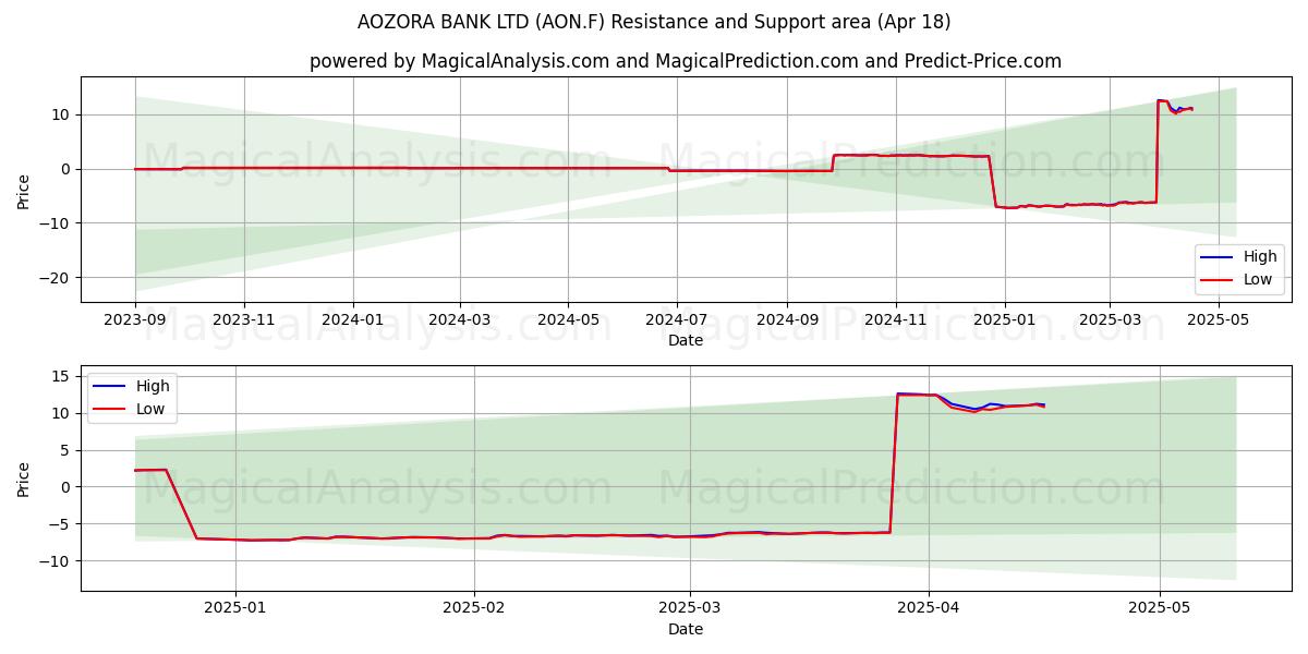  AOZORA BANK LTD (AON.F) Support and Resistance area (18 Apr) 