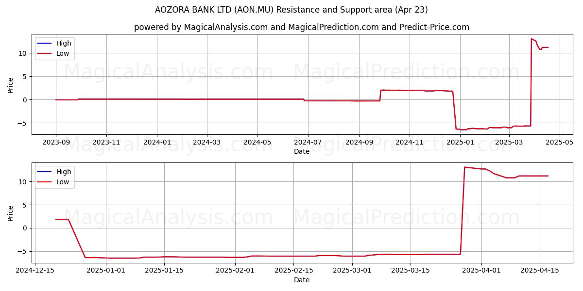  AOZORA BANK LTD (AON.MU) Support and Resistance area (23 Apr) 