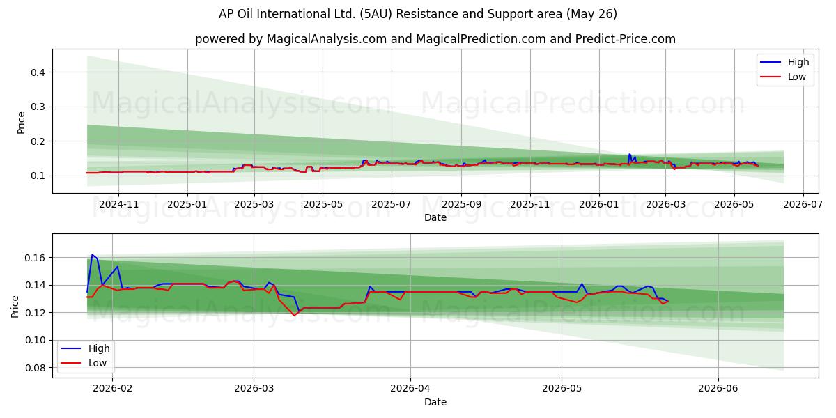  AP Oil International Ltd. (5AU) Support and Resistance area (25 May) 